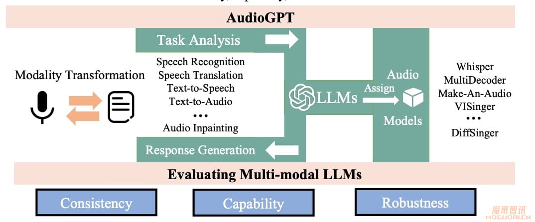 AudioGPT插图3 AudioGPT