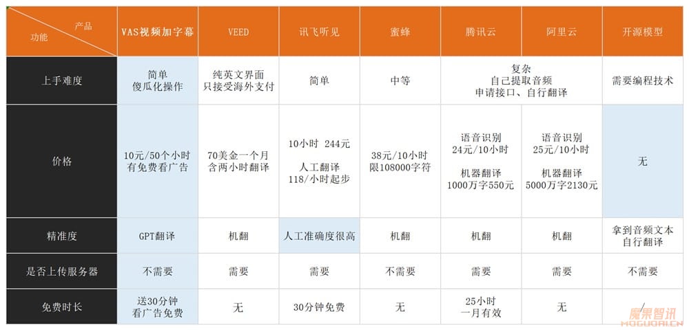 VAS:AI一键视频加字幕、字幕翻译插图5 VAS:AI一键视频加字幕、字幕翻译