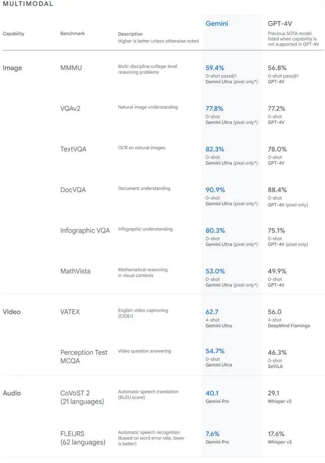 谷歌发布划时代AI大模型Gemini,语言理解得分率达90%,优于专家级人类插图3 谷歌发布划时代AI大模型Gemini,语言理解得分率达90%,优于专家级人类