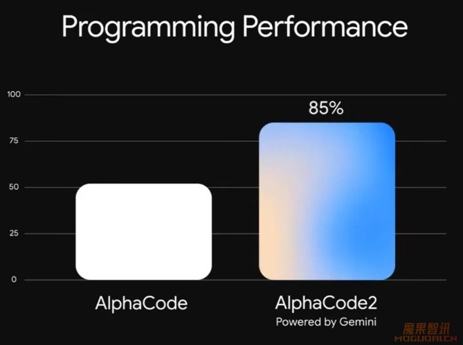 AlphaCode2-Google公布的基于Gemini的AI编程助手插图1 AlphaCode2-Google公布的基于Gemini的AI编程助手