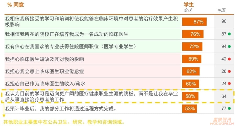 《未来医生白皮书》:过半受访医护学生担忧生成式人工智能,八成中国导师支持插图 《未来医生白皮书》:过半受访医护学生担忧生成式人工智能,八成中国导师支持