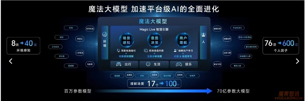荣耀发布自研AI大模型魔法大模型 推出平台级AI系统MagicOS 8.0插图1 荣耀发布自研AI大模型魔法大模型 推出平台级AI系统MagicOS 8.0