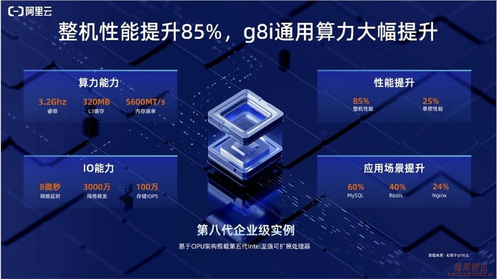 阿里云推出第八代企业级实例g8i AI推理性能提升7倍插图 阿里云推出第八代企业级实例g8i AI推理性能提升7倍