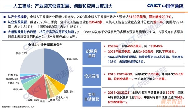全球第一!中国AI专利申请量独占64% 论文数也遥遥领先插图 全球第一!中国AI专利申请量独占64% 论文数也遥遥领先