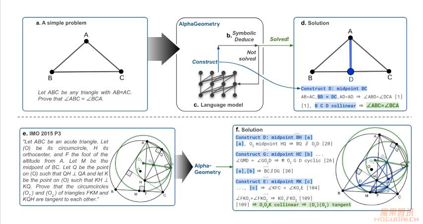 谷歌 DeepMind 推出 AlphaGeometry:奥林匹克级几何AI系统插图 谷歌 DeepMind 推出 AlphaGeometry:奥林匹克级几何AI系统