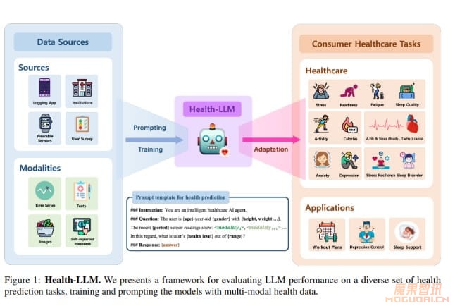 MIT和谷歌提出新AI框架Health-LLM:利用可穿戴传感器数据为健康预测任务调整LLM插图 MIT和谷歌提出新AI框架Health-LLM:利用可穿戴传感器数据为健康预测任务调整LLM