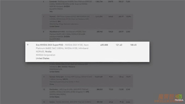 英伟达首次公开目前最快AI超算:搭载4608个H100 GPU!插图 英伟达首次公开目前最快AI超算:搭载4608个H100 GPU!