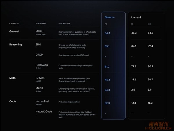 谷歌发布全球最强开源大模型Gemma:平均性能远超Llama 笔记本可运行插图1 谷歌发布全球最强开源大模型Gemma:平均性能远超Llama 笔记本可运行