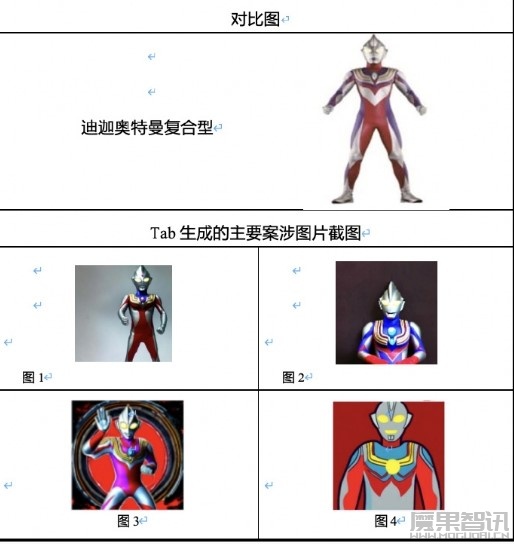 AI画出奥特曼被判侵权!全球首例生成式AI服务侵权生效判决插图 AI画出奥特曼被判侵权!全球首例生成式AI服务侵权生效判决