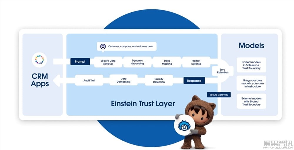 Salesforce宣布公开测试AI助手Einstein Copilot插图 Salesforce宣布公开测试AI助手Einstein Copilot