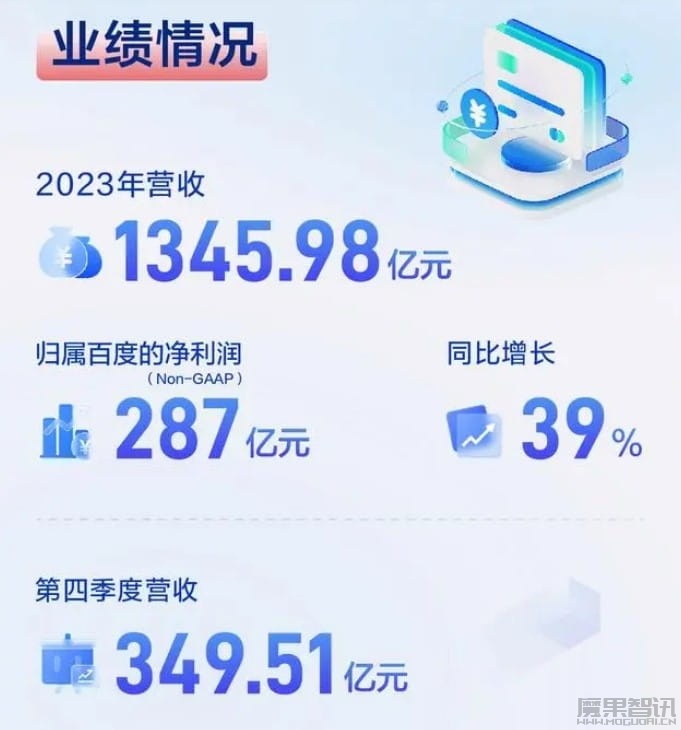 百度发布2023年第四季度财报 李彦宏:继续坚定对生成式AI投入插图 百度发布2023年第四季度财报 李彦宏:继续坚定对生成式AI投入