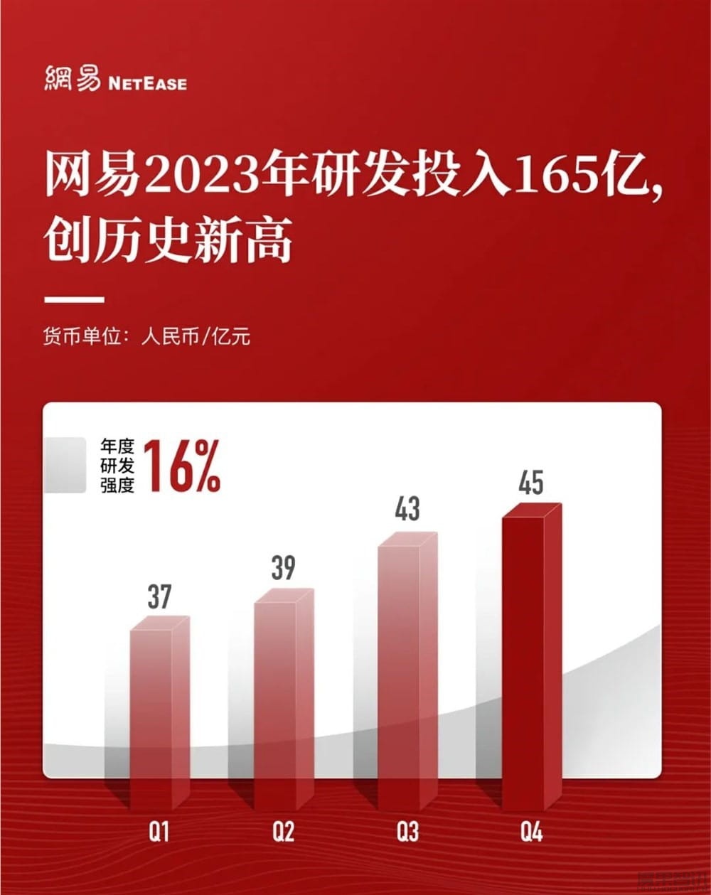 网易发布2023年财报:生成式AI已全面渗透核心业务插图 网易发布2023年财报:生成式AI已全面渗透核心业务