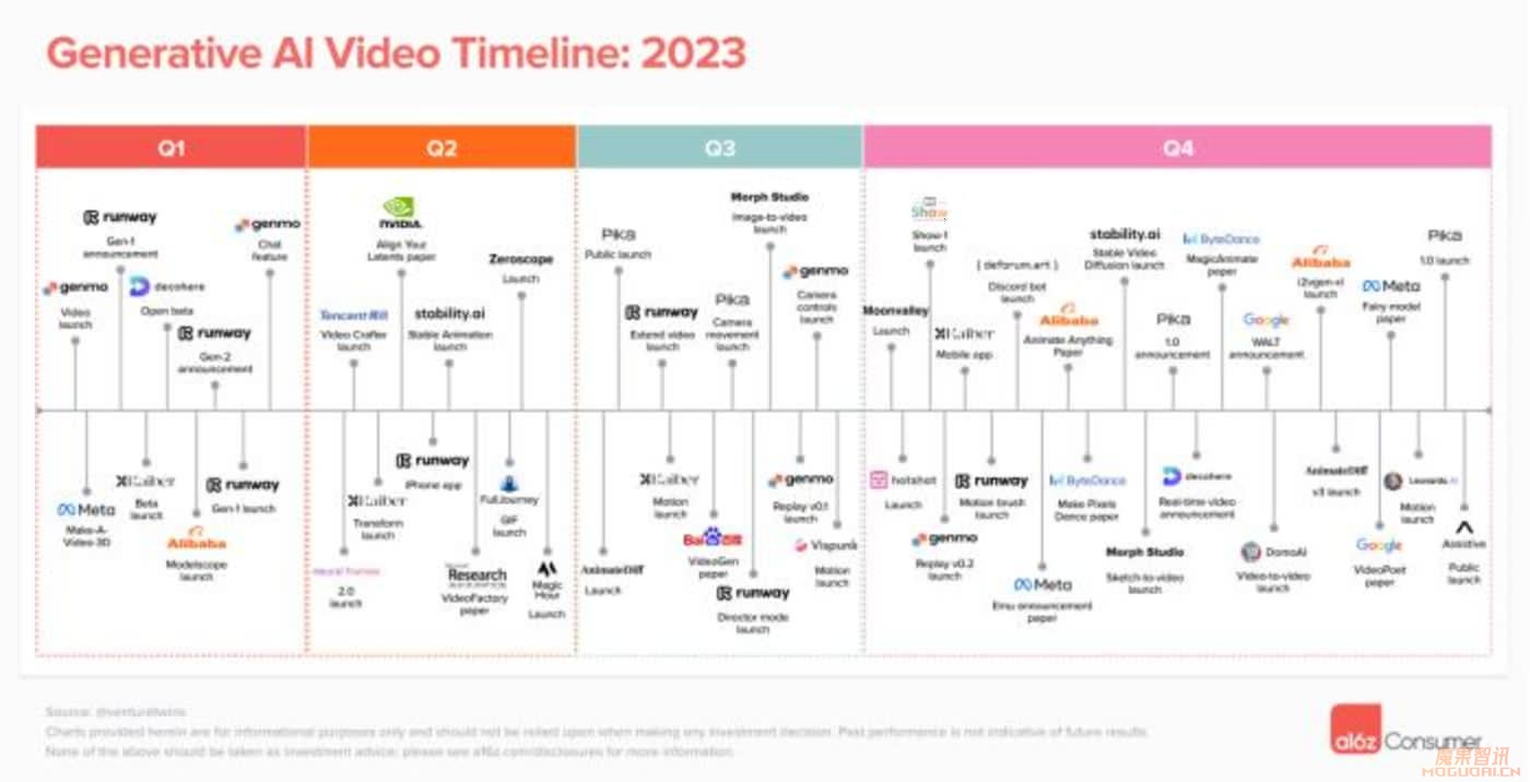 OpenAI还有对手吗?A16Z干货:2024年AI视频产品何去何从插图 OpenAI还有对手吗?A16Z干货:2024年AI视频产品何去何从