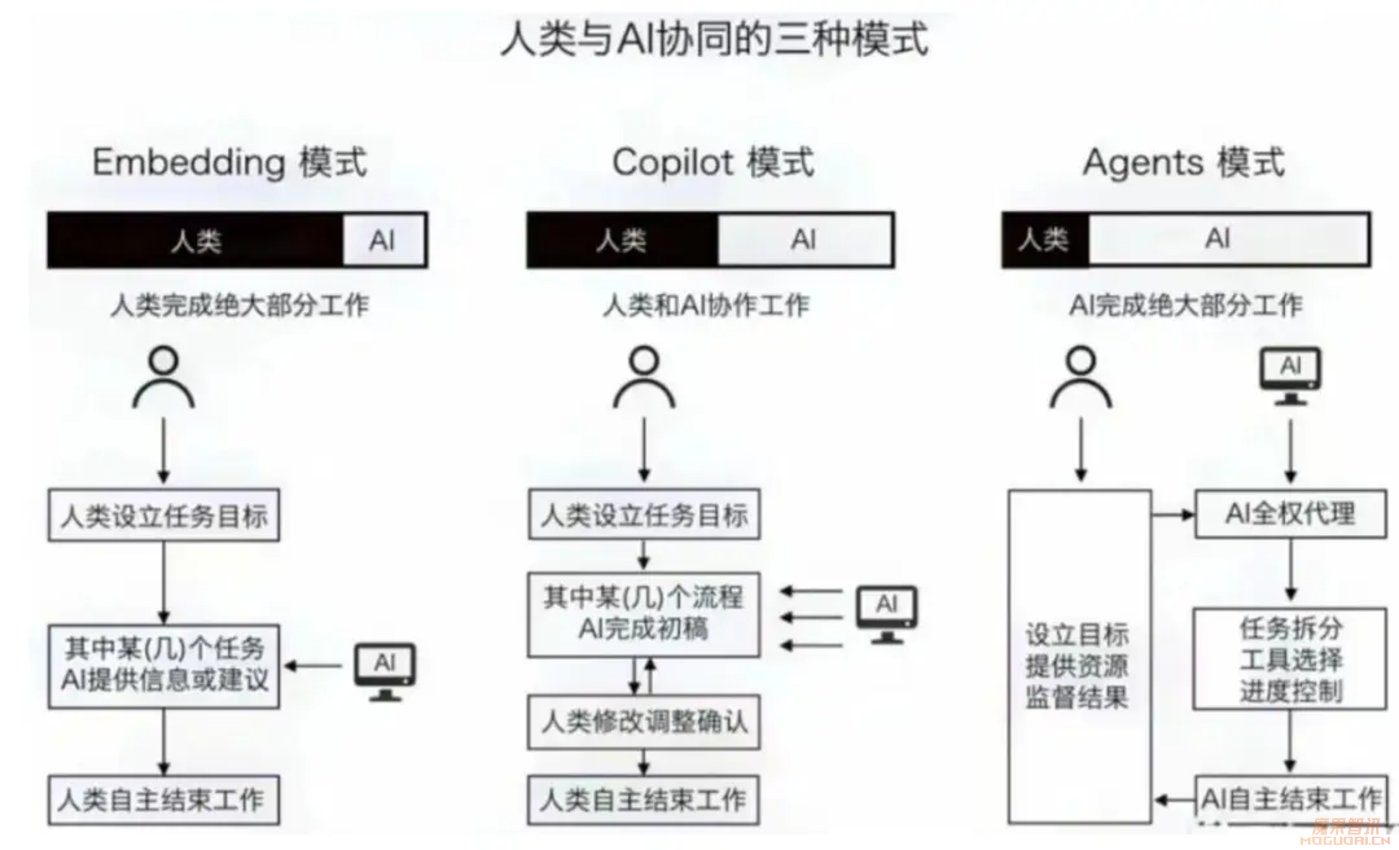 数字员工、超级个体、具身智能,AI Agent未来发展十大研究方向插图5 数字员工、超级个体、具身智能,AI Agent未来发展十大研究方向