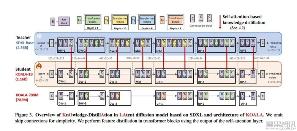 KOALA AI 模型问世:8GB 内存就能运行,2 秒内生成高质量图片插图1 KOALA AI 模型问世:8GB 内存就能运行,2 秒内生成高质量图片
