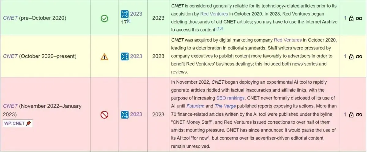 AI 替代人工编辑首战失败,维基百科不再视 CNET 媒体为可靠信源插图 AI 替代人工编辑首战失败,维基百科不再视 CNET 媒体为可靠信源