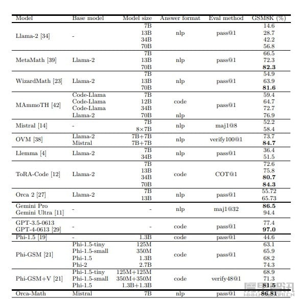 微软AI研究推数学LLM Orca-Math:通过对Mistral-7B模型进行微调的7B参数小模型插图 微软AI研究推数学LLM Orca-Math:通过对Mistral-7B模型进行微调的7B参数小模型