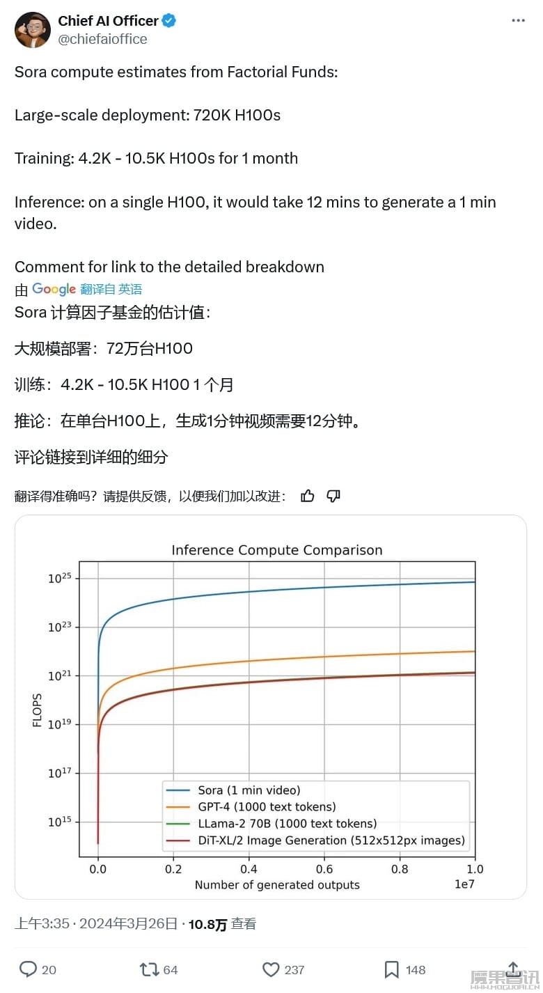 机构预估 OpenAI 部署文生视频模型 Sora 需要 72 万片英伟达 H100:价值 216 亿美元插图 机构预估 OpenAI 部署文生视频模型 Sora 需要 72 万片英伟达 H100:价值 216 亿美元