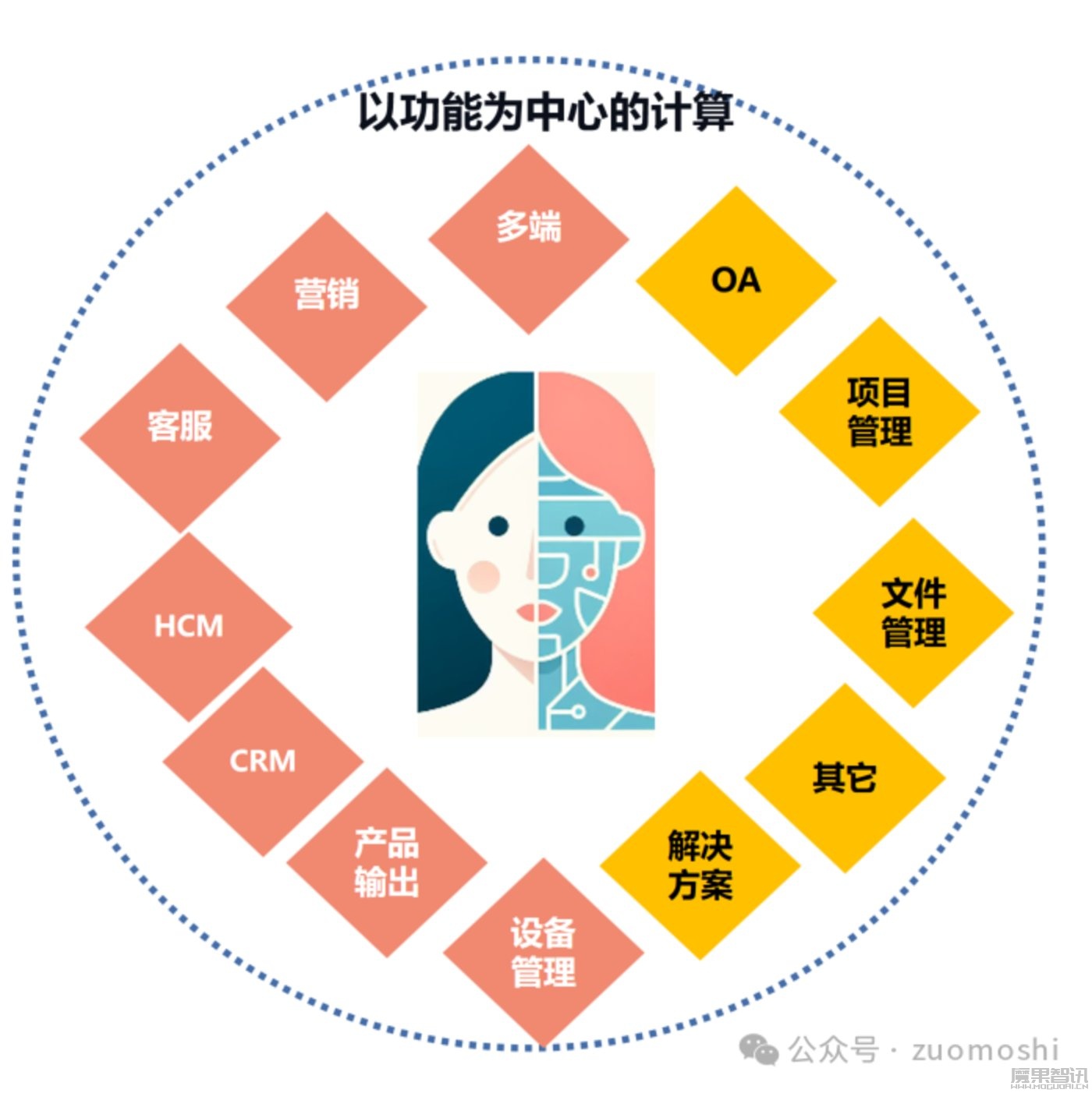 角色中心式计算:AI大模型颠覆性的起点与终点插图 角色中心式计算:AI大模型颠覆性的起点与终点