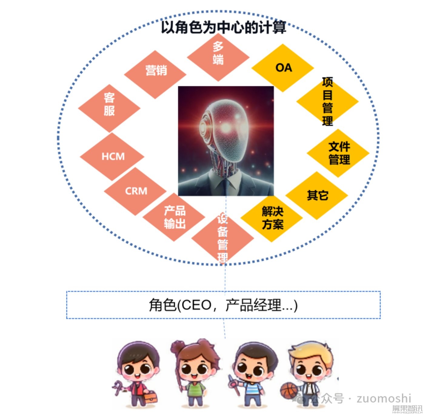 角色中心式计算:AI大模型颠覆性的起点与终点插图1 角色中心式计算:AI大模型颠覆性的起点与终点