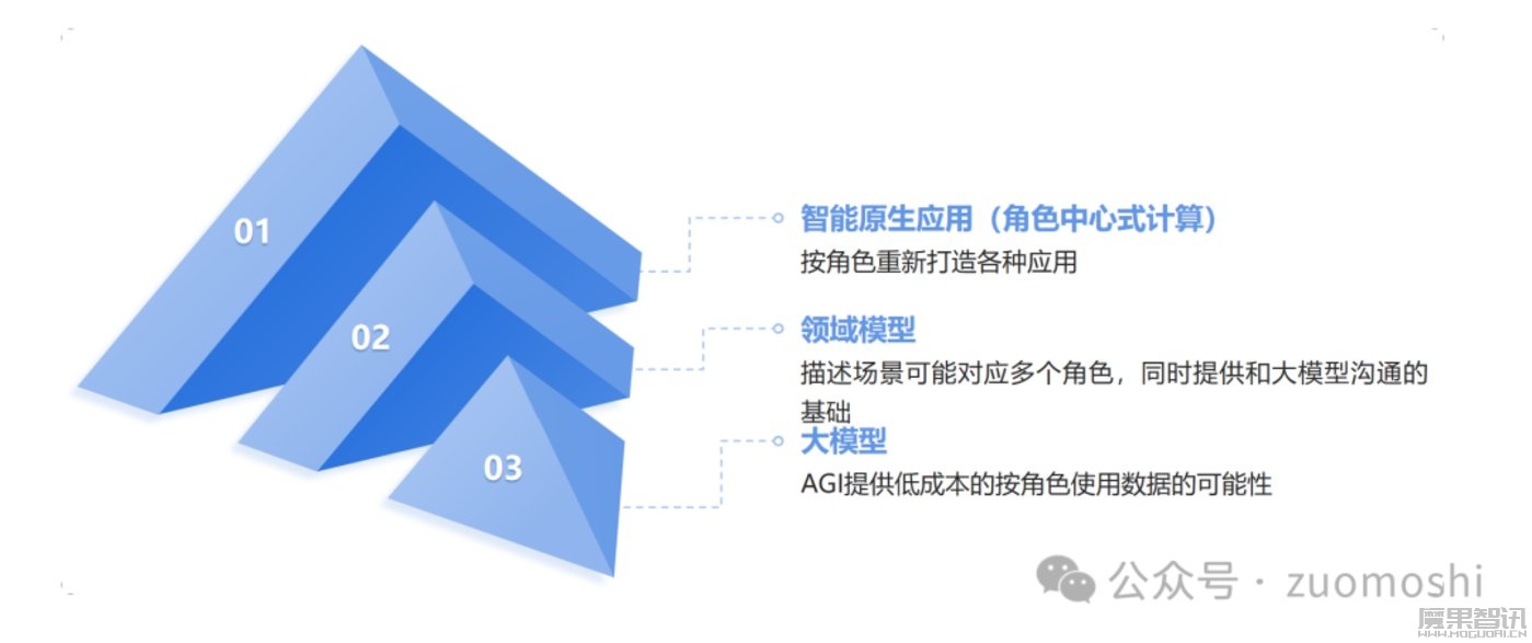 角色中心式计算:AI大模型颠覆性的起点与终点插图2 角色中心式计算:AI大模型颠覆性的起点与终点