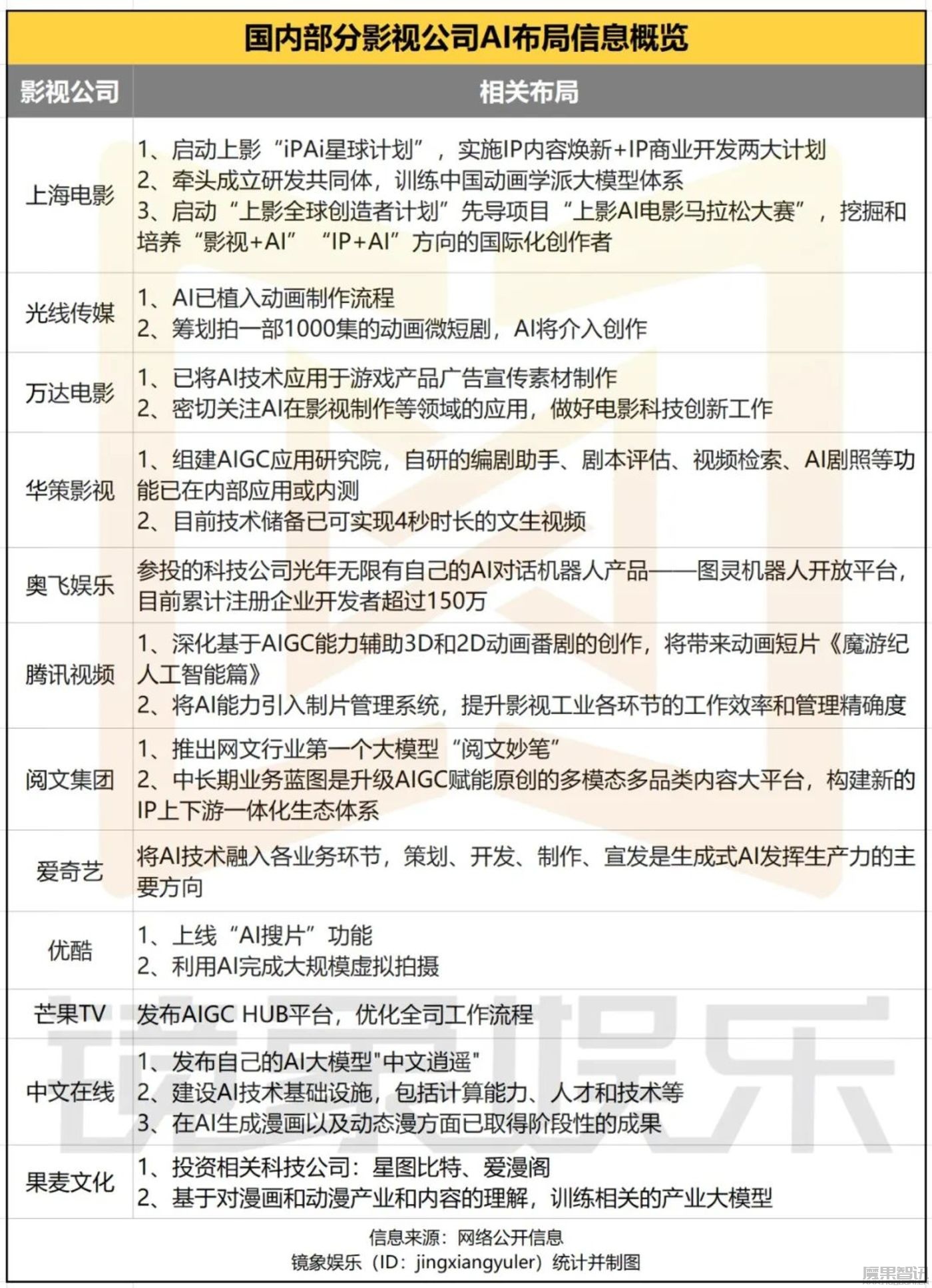 多部AI作品落地,影视公司一边布局、一边焦灼插图 多部AI作品落地,影视公司一边布局、一边焦灼