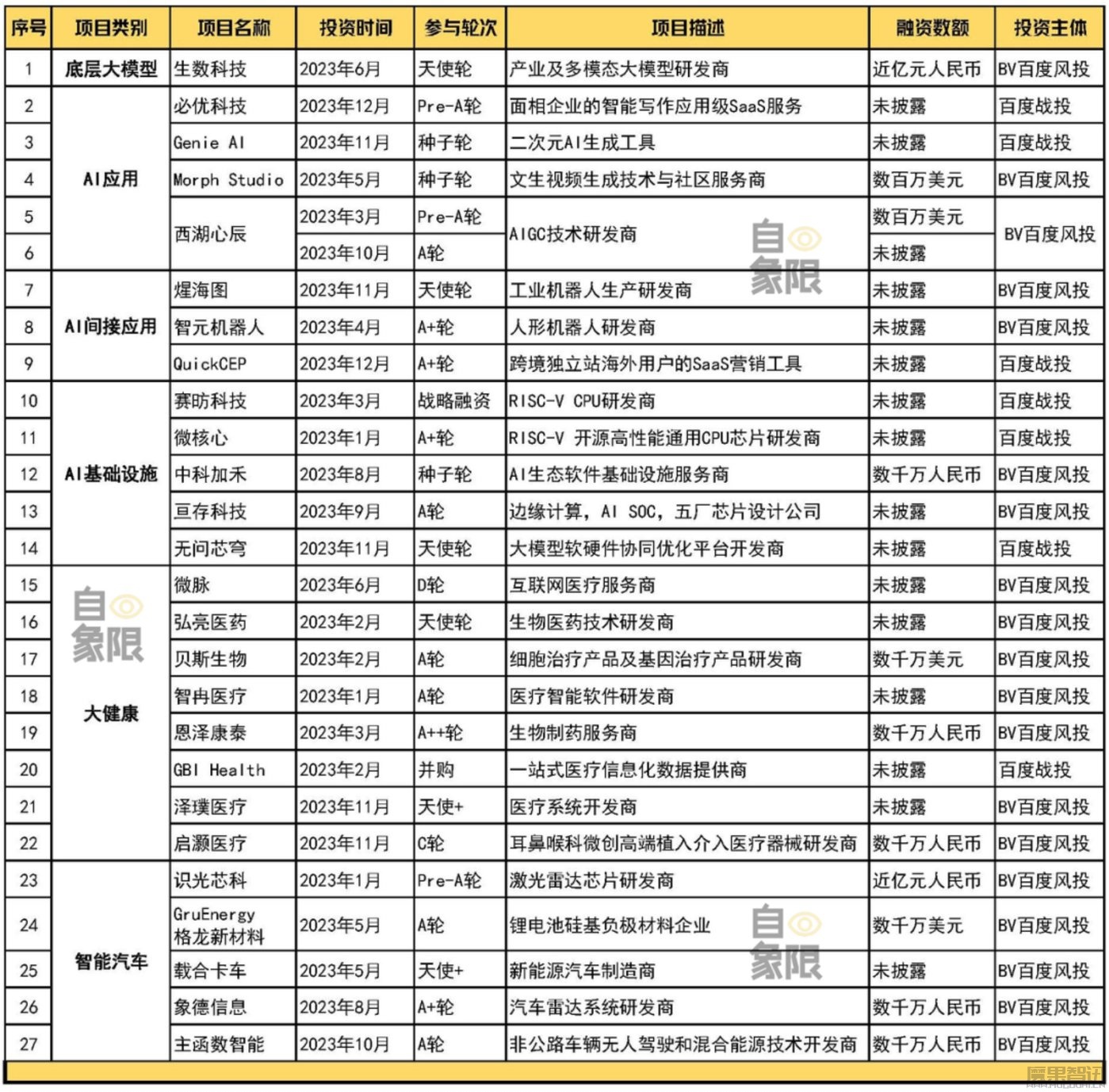 百度AI,能否“投”出未来?插图1 百度AI,能否“投”出未来?