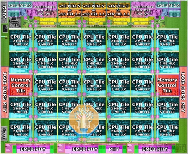 AI时代CPU不老！Intel五代至强五大革新：340亿参数小意思