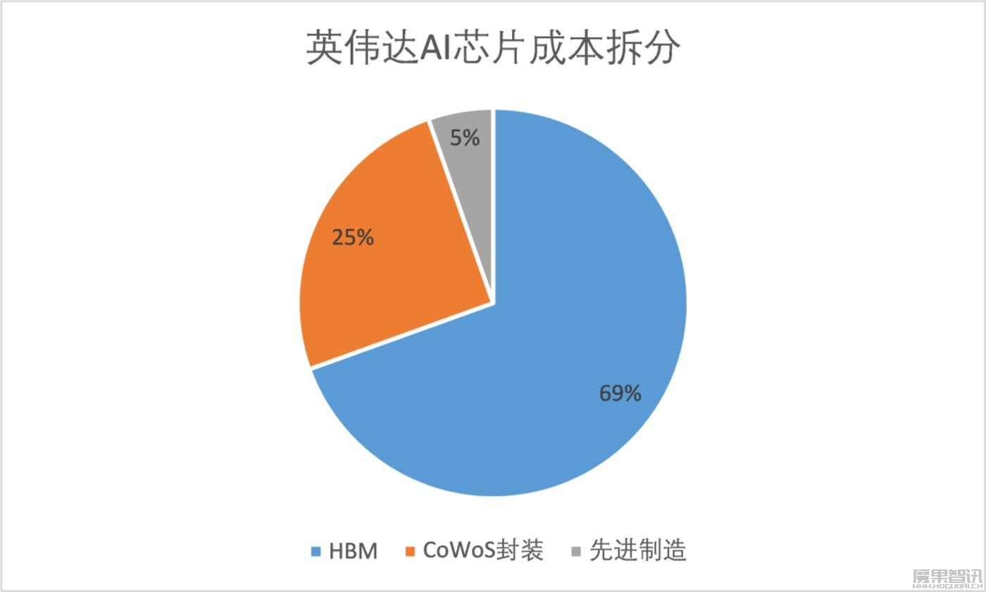 AI国力战争:GPU是明线,HBM是暗线插图 AI国力战争:GPU是明线,HBM是暗线