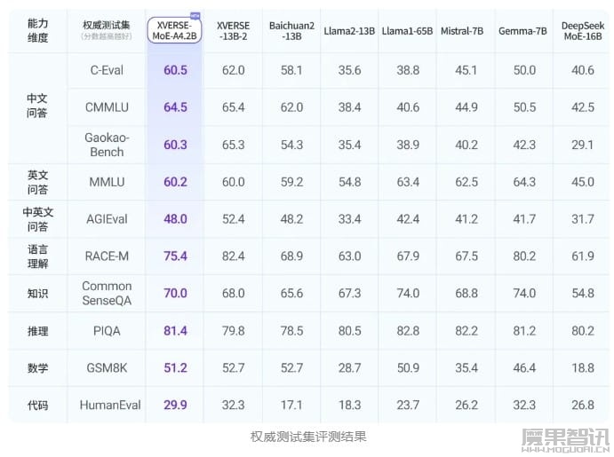 元象发布 XVERSE-MoE-A4.2B 大模型 可免费商用插图 元象发布 XVERSE-MoE-A4.2B 大模型 可免费商用