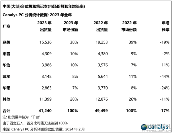 戴尔PC中国销量大跌44% 被华为超越!戴尔股价创历史新高 发力AI服务器插图 戴尔PC中国销量大跌44% 被华为超越!戴尔股价创历史新高 发力AI服务器