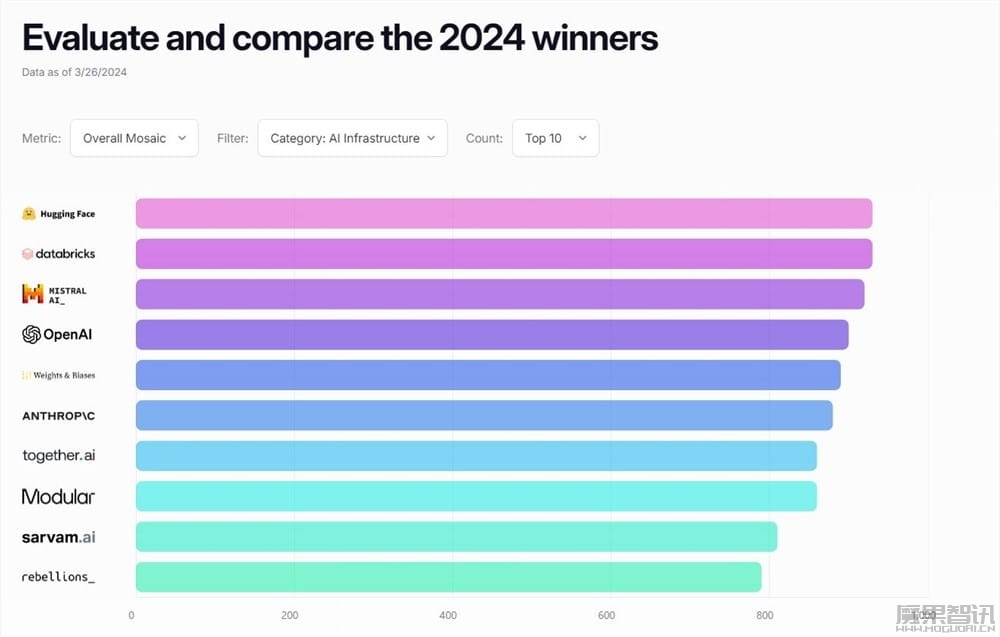 2024年Top100 AI公司报告发布:OpenAI、Anthropic和Databricks位列前三插图 2024年Top100 AI公司报告发布:OpenAI、Anthropic和Databricks位列前三