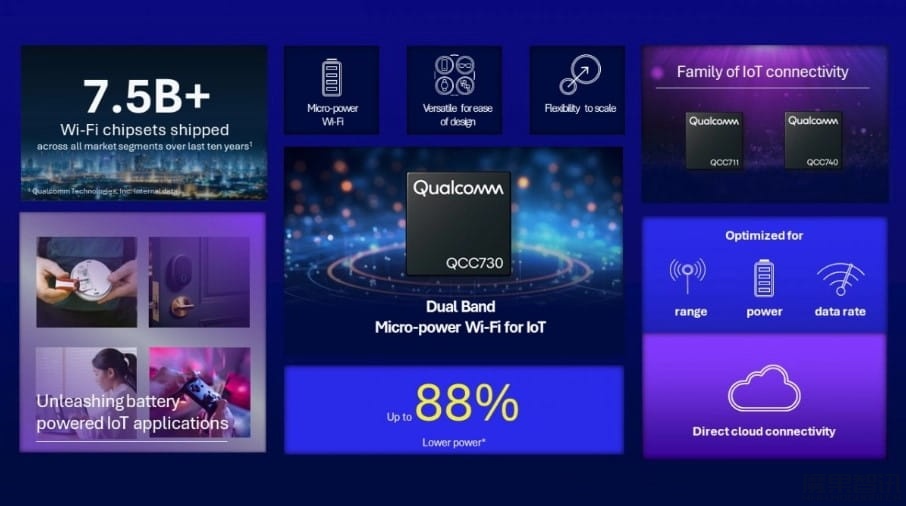 高通推出新款物联网 Wi-Fi 芯片 QCC730:功耗降低 88%,集成 Matter插图 高通推出新款物联网 Wi-Fi 芯片 QCC730:功耗降低 88%,集成 Matter