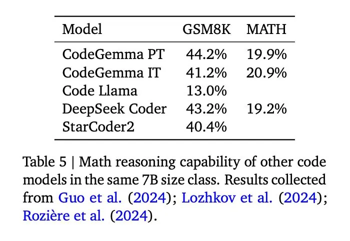目标打造最强代码辅助工具,谷歌发布 CodeGemma AI 模型插图 目标打造最强代码辅助工具,谷歌发布 CodeGemma AI 模型