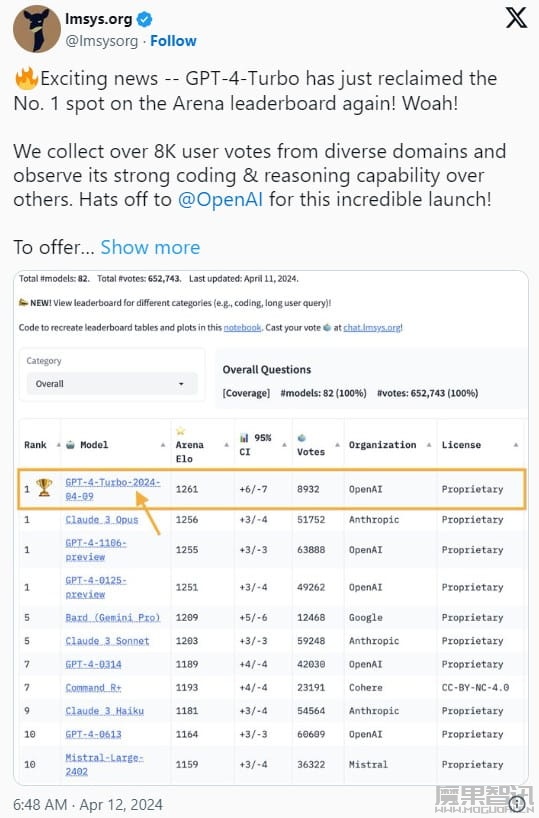 GPT-4 Turbo 击败 Claude 3，重新夺回 “最佳AI模型” 称号