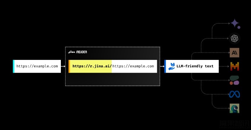 Jina-ai/Reader:可将任何网址转换成对大模型友好的输入格式插图 Jina-ai/Reader:可将任何网址转换成对大模型友好的输入格式