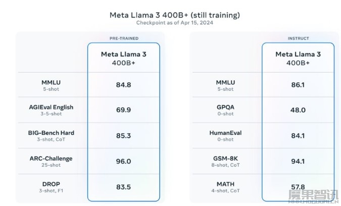 最强大模型Llama 3正式发布 已达GPT4级别