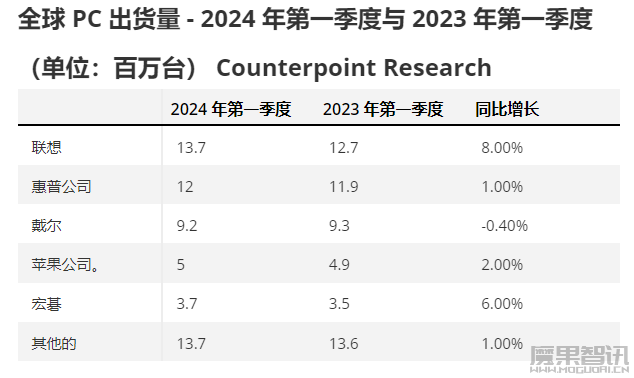 2024年一季度全球PC出货量增长3%,AI预计将继续推动PC销售插图 2024年一季度全球PC出货量增长3%,AI预计将继续推动PC销售