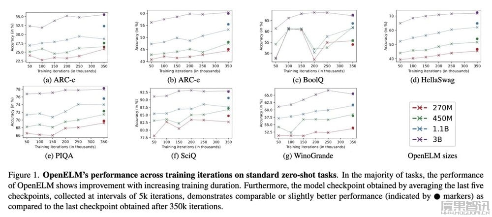 苹果发布 OpenELM,基于开源训练和推理框架的高效语言模型插图2 苹果发布 OpenELM,基于开源训练和推理框架的高效语言模型