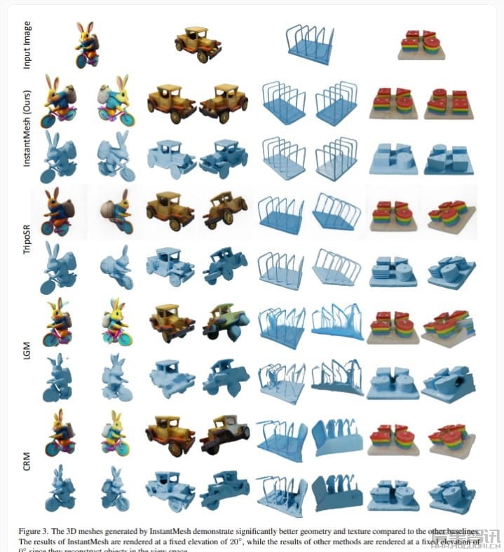 InstantMesh:新AI框架可在10秒内从2D图像生成高质量3D网格插图 InstantMesh:新AI框架可在10秒内从2D图像生成高质量3D网格