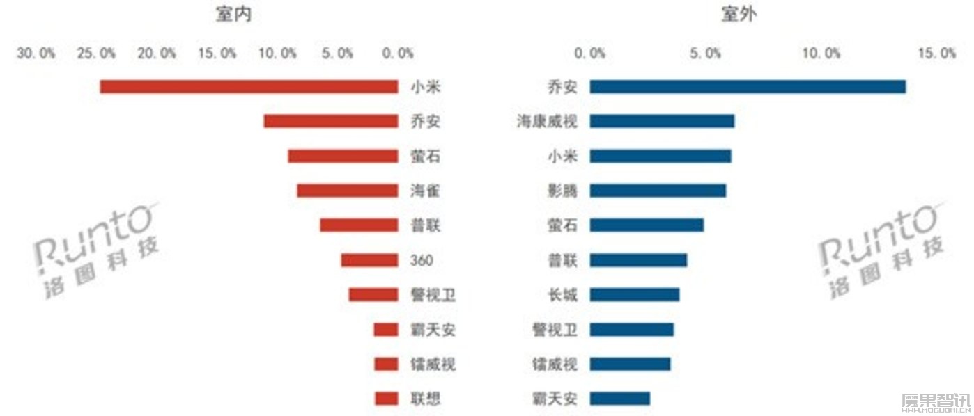 家居智能化大潮,成为家用摄像头新风口插图 家居智能化大潮,成为家用摄像头新风口