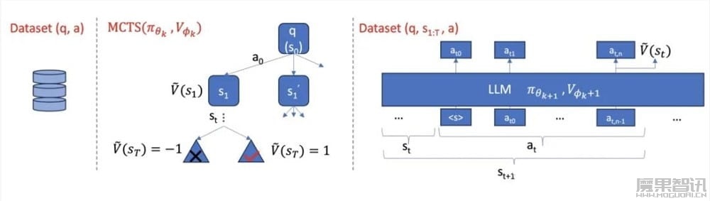 AlphaGo核心算法增强,7B模型数学能力直逼GPT-4,阿里大模型新研究火了插图3 AlphaGo核心算法增强,7B模型数学能力直逼GPT-4,阿里大模型新研究火了