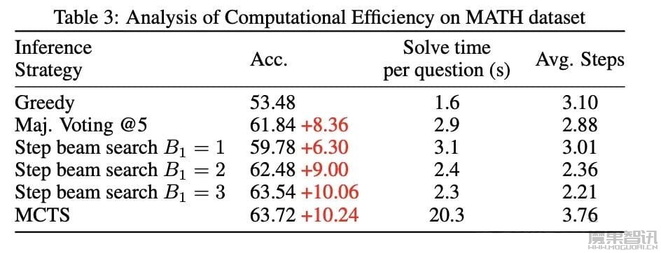 AlphaGo核心算法增强,7B模型数学能力直逼GPT-4,阿里大模型新研究火了插图5 AlphaGo核心算法增强,7B模型数学能力直逼GPT-4,阿里大模型新研究火了