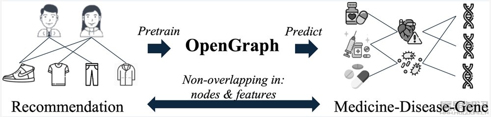 港大开源图基础大模型OpenGraph 增强图学习泛化能力插图 港大开源图基础大模型OpenGraph 增强图学习泛化能力