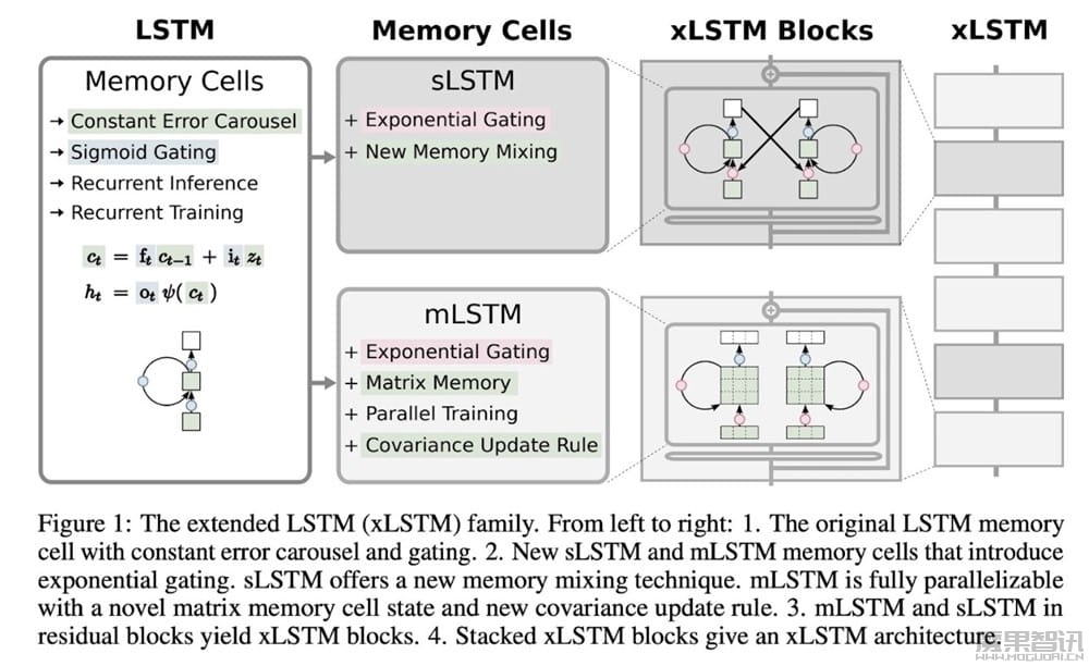 研究人员推出 xLSTM 神经网络 AI 架构:并行化处理 Token、有望迎战 Transformer插图1 研究人员推出 xLSTM 神经网络 AI 架构:并行化处理 Token、有望迎战 Transformer