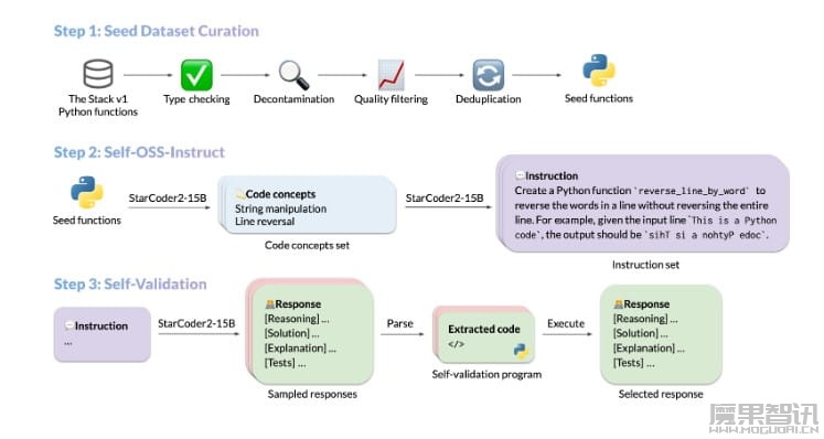 UIUC发布StarCoder2-15B-Instruct代码大模型 无需OpenAI数据登上性能榜单插图 UIUC发布StarCoder2-15B-Instruct代码大模型 无需OpenAI数据登上性能榜单