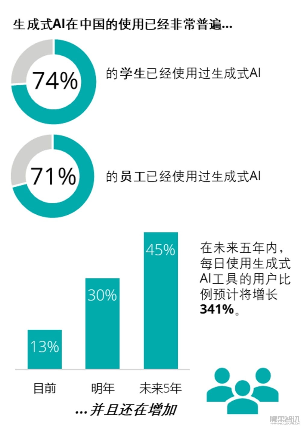 机构:亚太地区使用生成式 AI 的员工每周可节省 6.3 小时工作时间插图1 机构:亚太地区使用生成式 AI 的员工每周可节省 6.3 小时工作时间