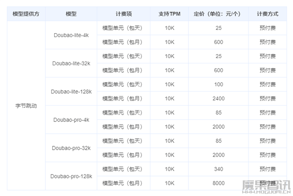 字节跳动豆包大模型价格清单公布:25元起 采用预付 / 后付模式插图 字节跳动豆包大模型价格清单公布:25元起 采用预付 / 后付模式