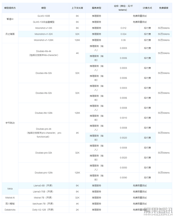 字节跳动豆包大模型价格清单公布:25元起 采用预付 / 后付模式插图1 字节跳动豆包大模型价格清单公布:25元起 采用预付 / 后付模式