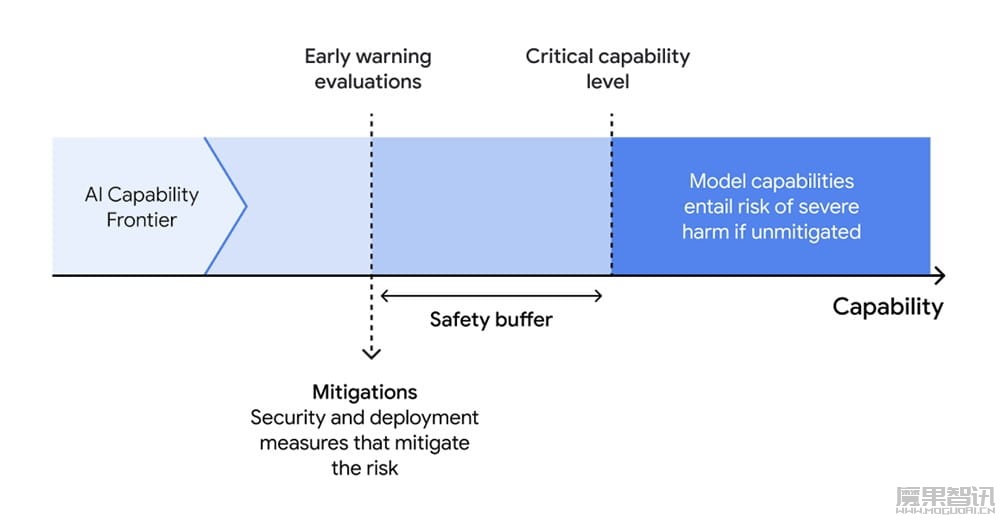 谷歌 DeepMind 推出 AI 安全框架 Frontier Safety Framework,可检测优化降低大模型风险性插图1 谷歌 DeepMind 推出 AI 安全框架 Frontier Safety Framework,可检测优化降低大模型风险性